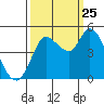 Wingo tide chart for Wednesday, September 25, 2024