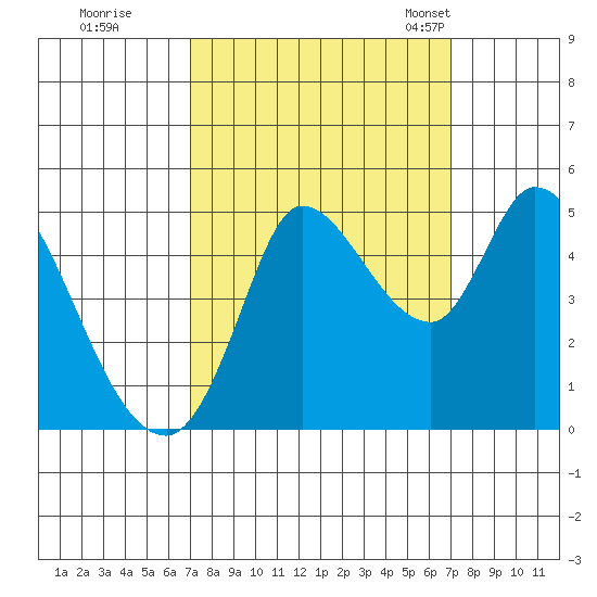 Wingo tide chart for Friday, September 27, 2024