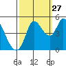 Wingo tide chart for Friday, September 27, 2024
