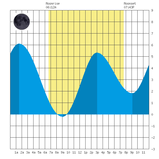 Wingo tide chart for Monday, September 2, 2024