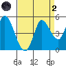 Wingo tide chart for Monday, September 2, 2024