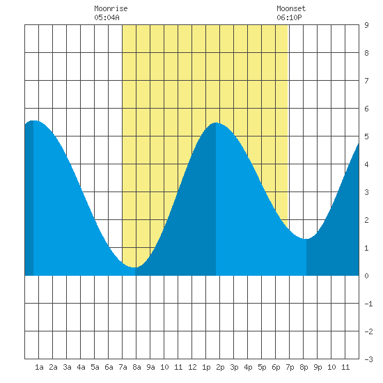 Wingo tide chart for Monday, September 30, 2024