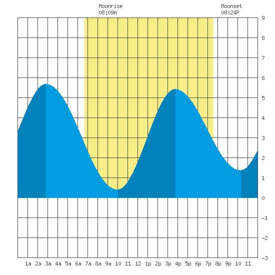 Wingo tide chart for Wednesday, September 4, 2024