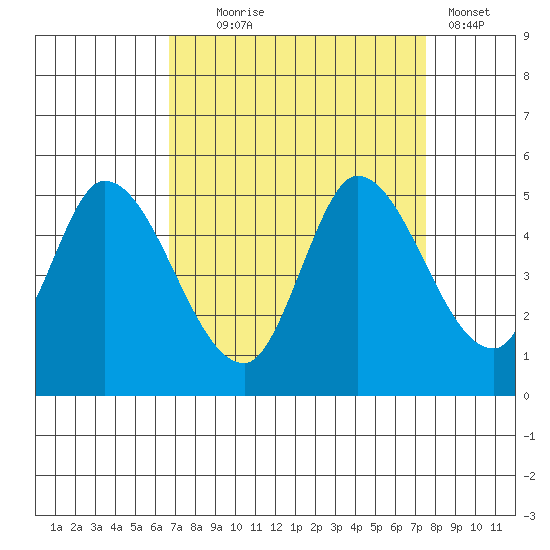 Wingo tide chart for Thursday, September 5, 2024