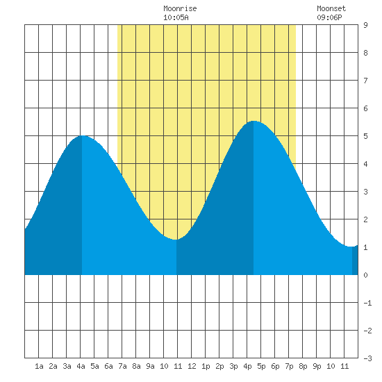 Wingo tide chart for Friday, September 6, 2024