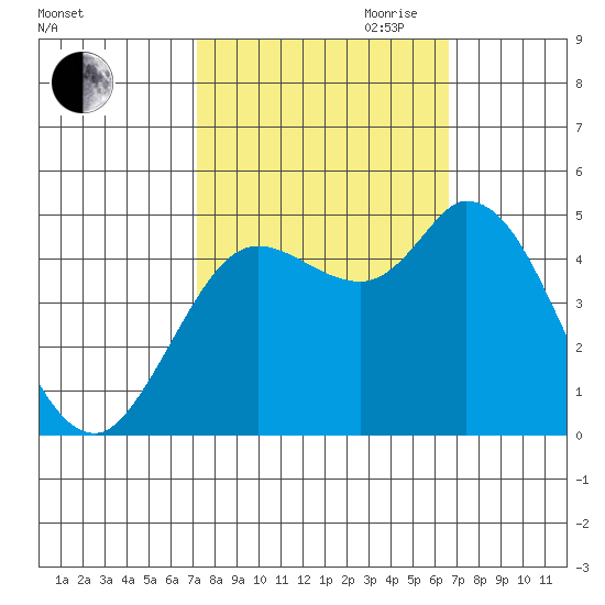 Wingo tide chart for Thursday, October 10, 2024