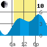 Wingo tide chart for Thursday, October 10, 2024