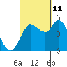 Wingo tide chart for Friday, October 11, 2024