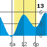 Wingo tide chart for Sunday, October 13, 2024