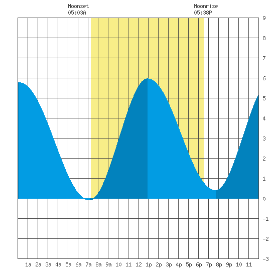 Wingo tide chart for Tuesday, October 15, 2024