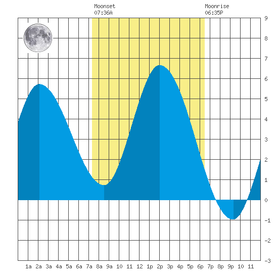 Wingo tide chart for Thursday, October 17, 2024