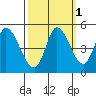 Wingo tide chart for Tuesday, October 1, 2024