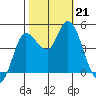 Wingo tide chart for Monday, October 21, 2024