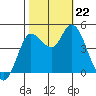 Wingo tide chart for Tuesday, October 22, 2024