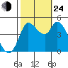 Wingo tide chart for Thursday, October 24, 2024