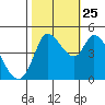 Wingo tide chart for Friday, October 25, 2024