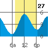 Wingo tide chart for Sunday, October 27, 2024