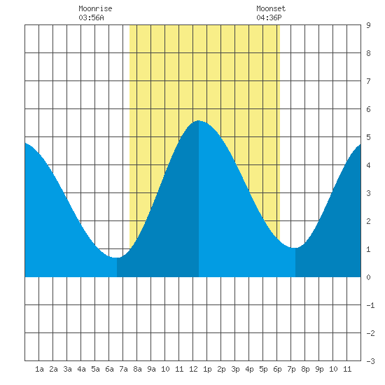 Wingo tide chart for Monday, October 28, 2024
