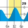 Wingo tide chart for Tuesday, October 29, 2024