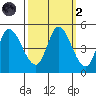 Wingo tide chart for Wednesday, October 2, 2024