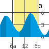 Wingo tide chart for Thursday, October 3, 2024