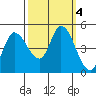 Wingo tide chart for Friday, October 4, 2024