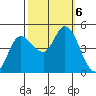 Wingo tide chart for Sunday, October 6, 2024