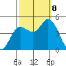 Wingo tide chart for Tuesday, October 8, 2024