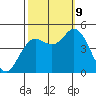 Wingo tide chart for Wednesday, October 9, 2024