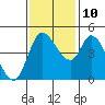 Wingo tide chart for Sunday, November 10, 2024