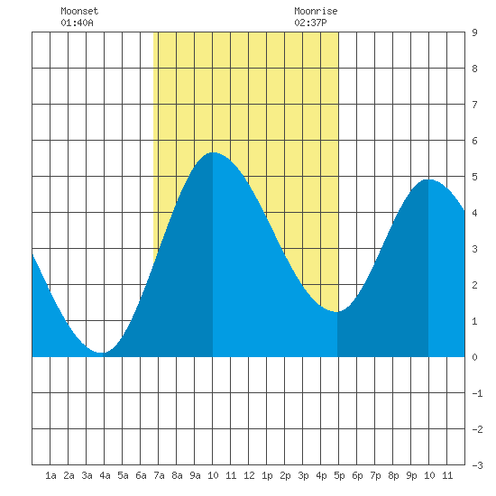 Wingo tide chart for Monday, November 11, 2024