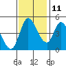 Wingo tide chart for Monday, November 11, 2024
