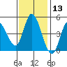 Wingo tide chart for Wednesday, November 13, 2024