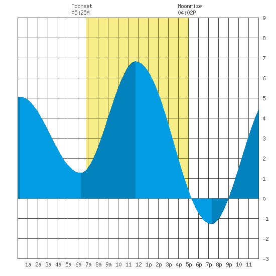 Wingo tide chart for Thursday, November 14, 2024