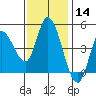 Wingo tide chart for Thursday, November 14, 2024