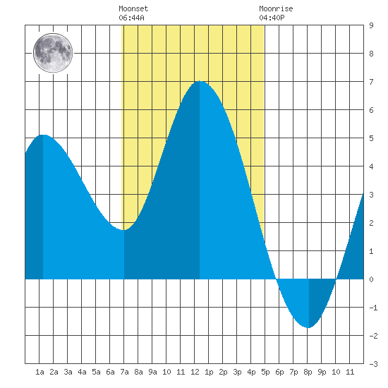 Wingo tide chart for Friday, November 15, 2024