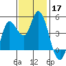 Wingo tide chart for Sunday, November 17, 2024