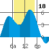 Wingo tide chart for Monday, November 18, 2024