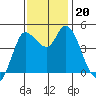 Wingo tide chart for Wednesday, November 20, 2024