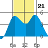 Wingo tide chart for Thursday, November 21, 2024
