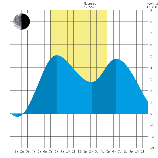 Wingo tide chart for Friday, November 22, 2024