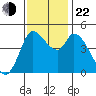 Wingo tide chart for Friday, November 22, 2024