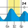 Wingo tide chart for Sunday, November 24, 2024