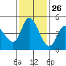 Wingo tide chart for Tuesday, November 26, 2024