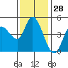 Wingo tide chart for Thursday, November 28, 2024