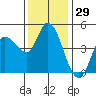 Wingo tide chart for Friday, November 29, 2024