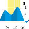 Wingo tide chart for Sunday, November 3, 2024