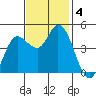 Wingo tide chart for Monday, November 4, 2024