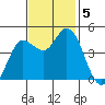 Wingo tide chart for Tuesday, November 5, 2024