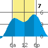 Wingo tide chart for Thursday, November 7, 2024